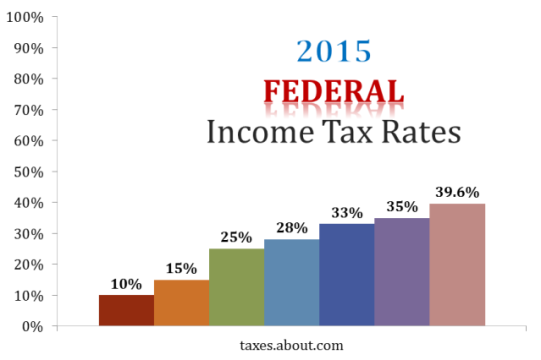 2015-Federal-Tax-Rates