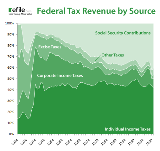 federal-tax-revenue-by-source