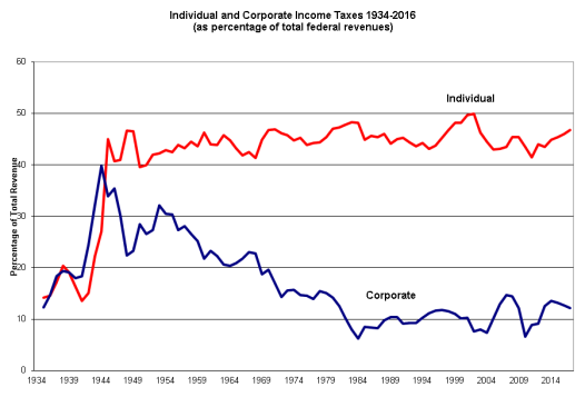ind_corp_taxes