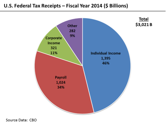 U.S._Federal_Receipts_-_FY_2014