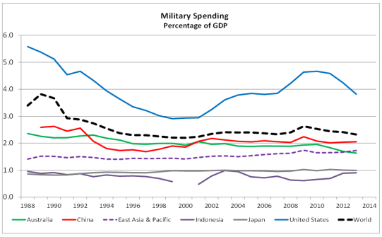 Military Spending 1